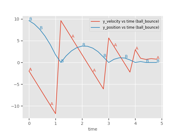 The position and velocity of the ball over time along the y-axis