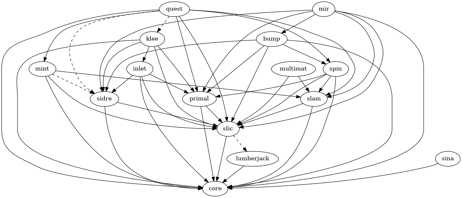 digraph dependencies {
  quest -> {slam primal mint spin};
  quest -> {klee sidre} [style="dashed"];
  {inlet klee mint primal quest slam spin sidre} -> {slic core};
  mint -> slam
  mint -> sidre [style="dashed"];
  mir -> {bump sidre slic core slam primal};
  multimat -> {slic slam};
  spin -> {slam primal};
  sina -> {core};
  slic -> core;
  slic -> lumberjack [style="dashed"];
  lumberjack -> core;
  inlet -> {sidre primal};
  klee -> {sidre primal inlet};
  bump -> {core sidre slic spin primal};
}