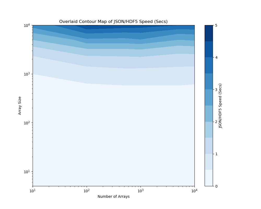 JSON Size / HDF5 Size when dealing with 10 - :math:`10^4` curves with 10 - :math:`10^4` items