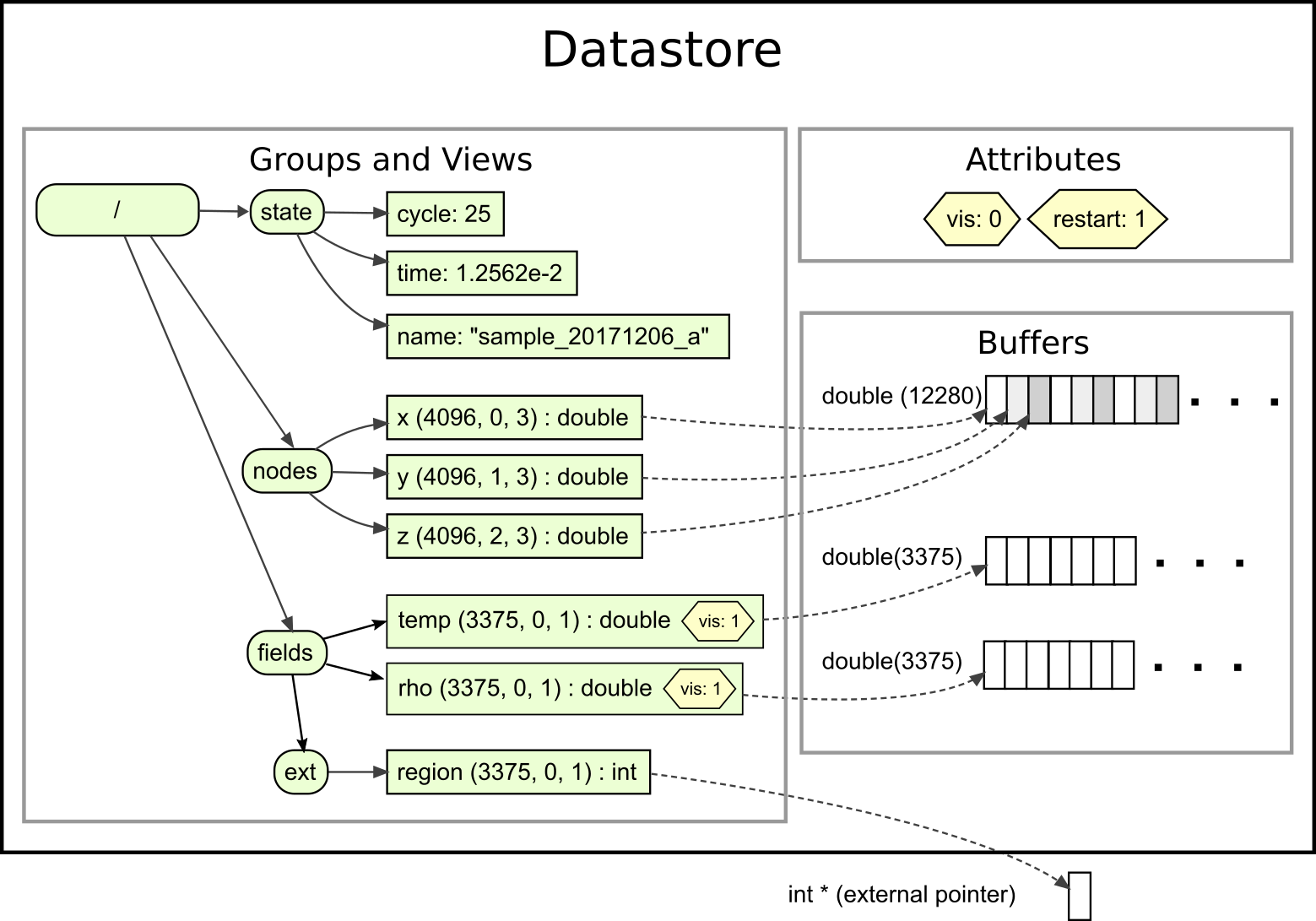 diagram of an example datastore