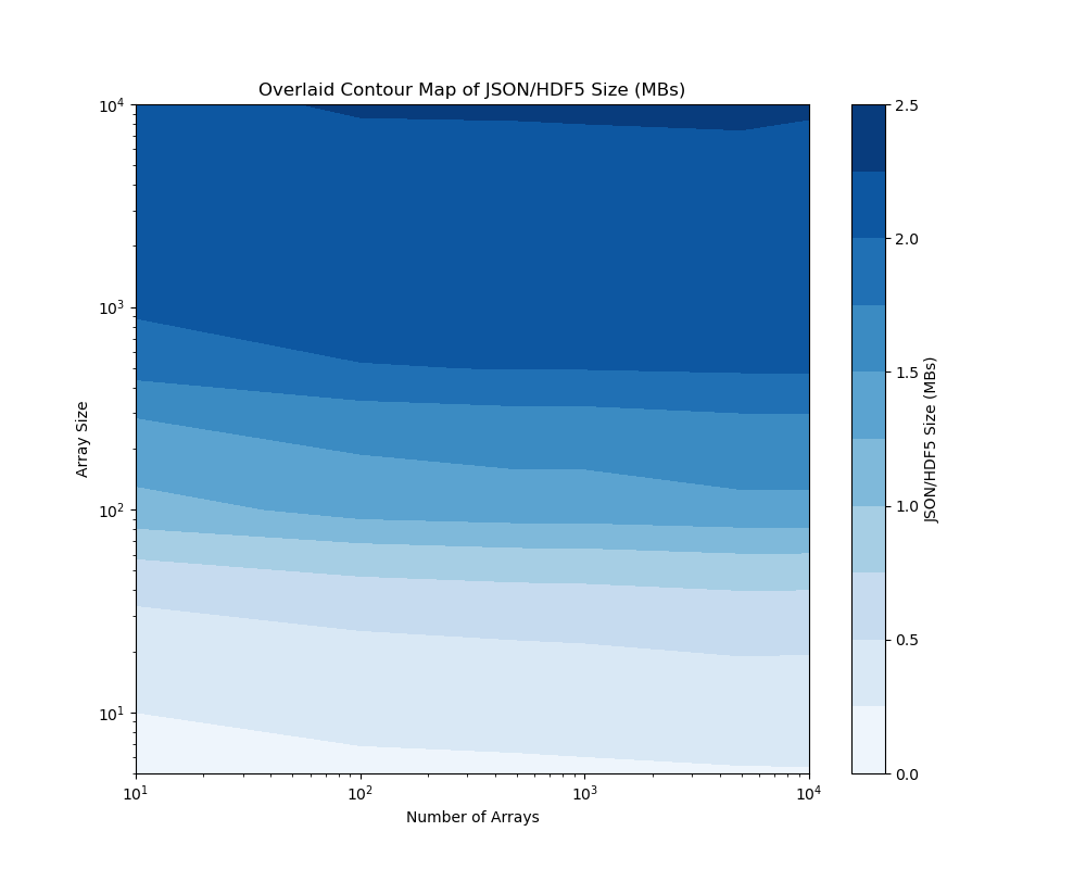 JSON Size / HDF5 Size when dealing with 10 - :math:`10^4` curves with 10 - :math:`10^4` items