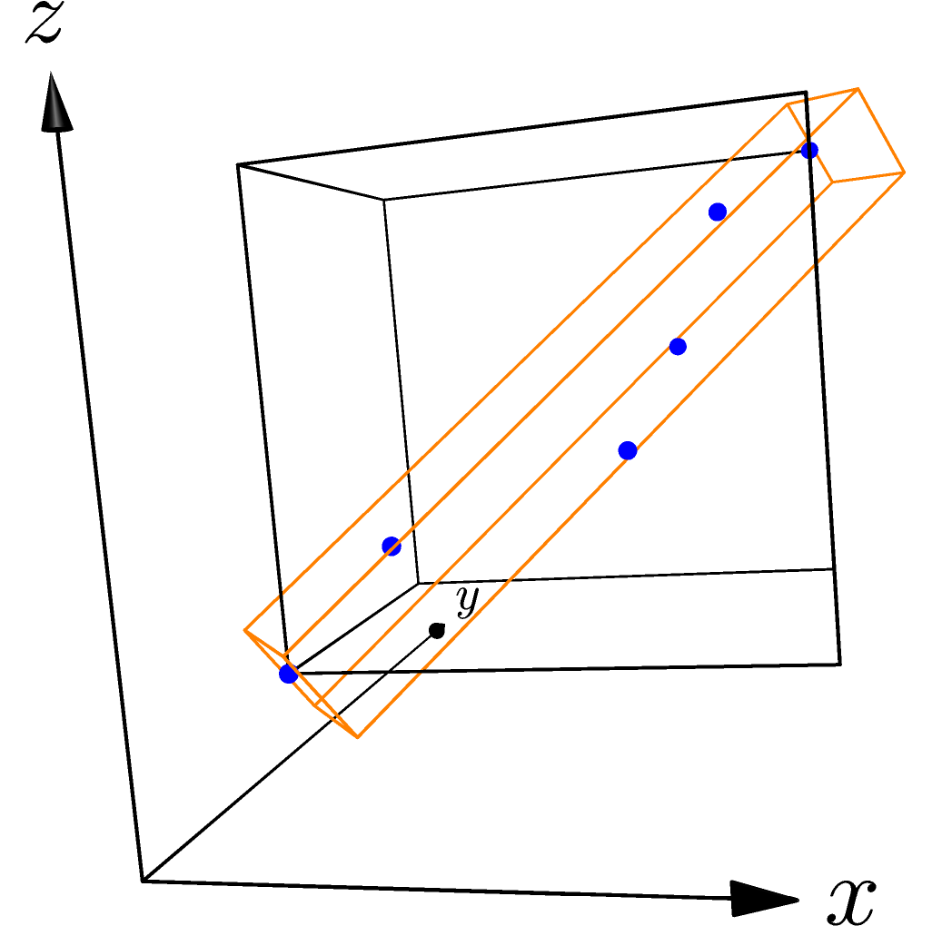 Diagram showing (axis-aligned) BoundingBox and OrientedBoundingBox objects bounding the same set of points.