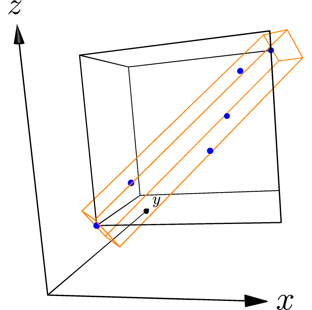 Diagram showing (axis-aligned) BoundingBox and OrientedBoundingBox objects bounding the same set of points.